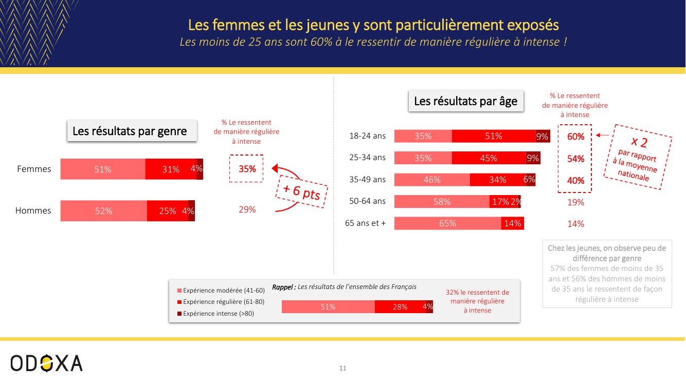 Les résultats par genre et par âge