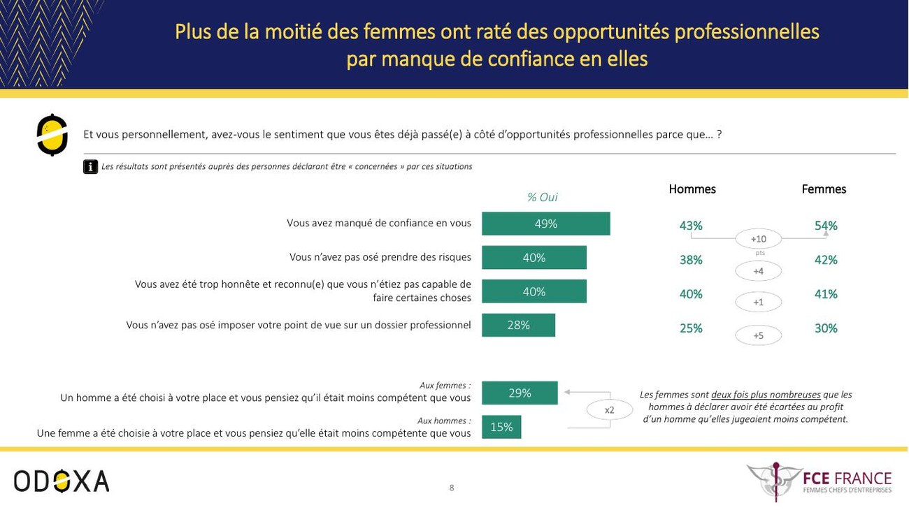 Plus de la moitié des femmes ont raté des opportunités par manque de confiance