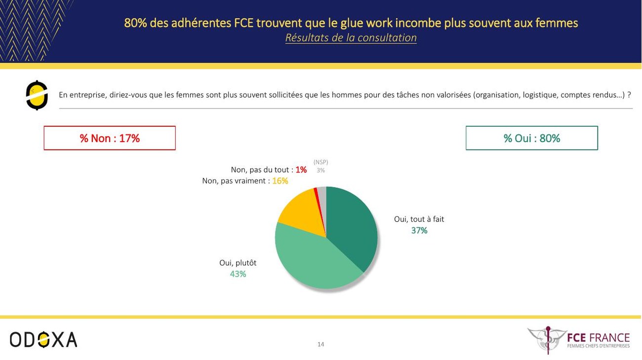 80 % des adhérentes FCE trouvent que le glue work incombe plus souvent aux femmes