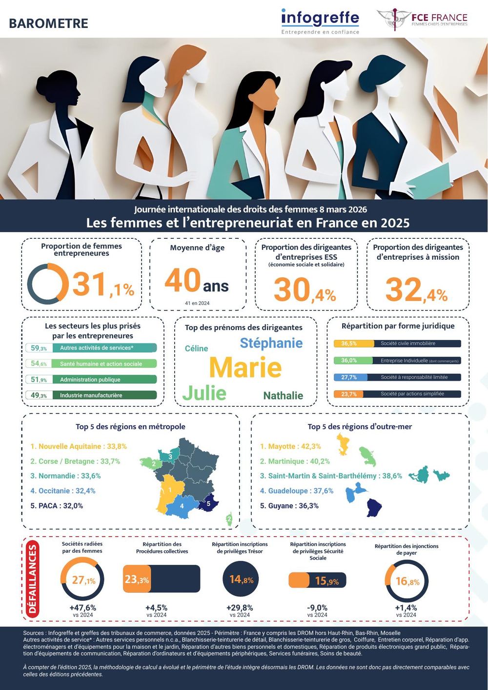 Baromètre national de l’entrepreneuriat féminin 2025