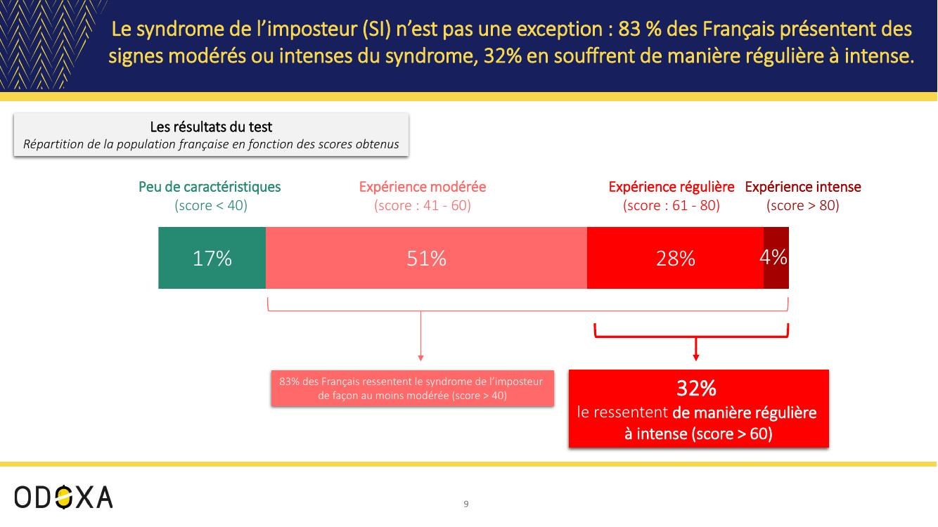 La répartition de la population française selon les scores obtenus
